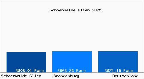 Aktuelle Immobilienpreise in Schönwalde-Glien