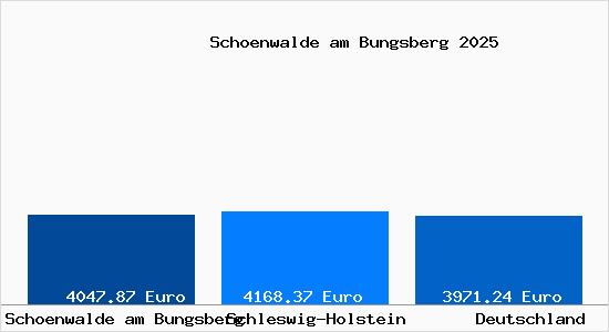Aktuelle Immobilienpreise in Schönwalde am Bungsberg