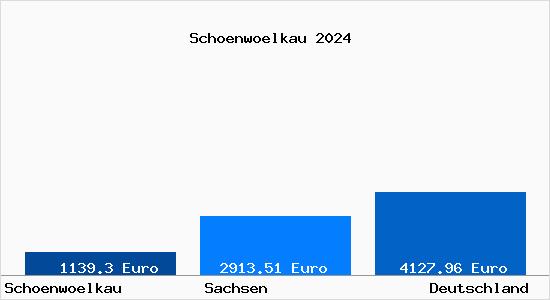 Aktuelle Immobilienpreise in Schönwölkau
