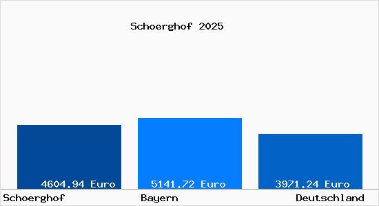 Aktuelle Immobilienpreise in Schoerghof