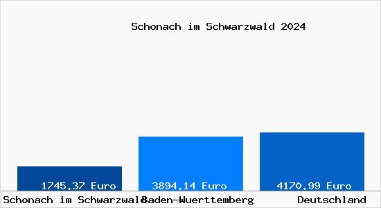 Aktuelle Immobilienpreise in Schonach im Schwarzwald