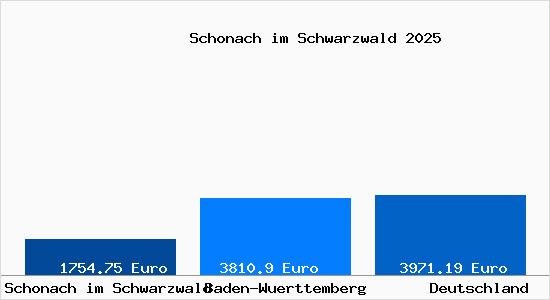 Aktuelle Immobilienpreise in Schonach im Schwarzwald