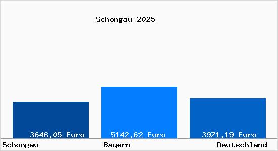 Aktuelle Immobilienpreise in Schongau