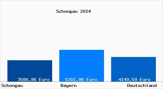 Aktuelle Immobilienpreise in Schongau