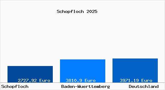 Aktuelle Immobilienpreise in Schopfloch Kr. Freudenstadt