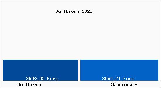 Vergleich Immobilienpreise Schorndorf mit Schorndorf Buhlbronn