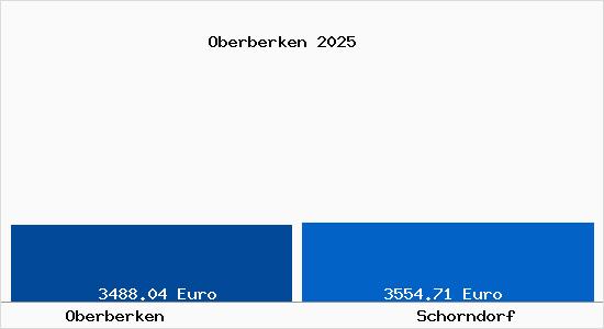 Vergleich Immobilienpreise Schorndorf mit Schorndorf Oberberken