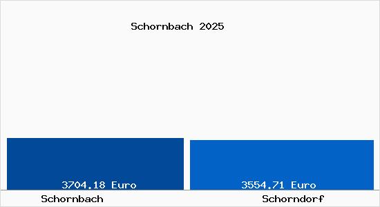 Vergleich Immobilienpreise Schorndorf mit Schorndorf Schornbach