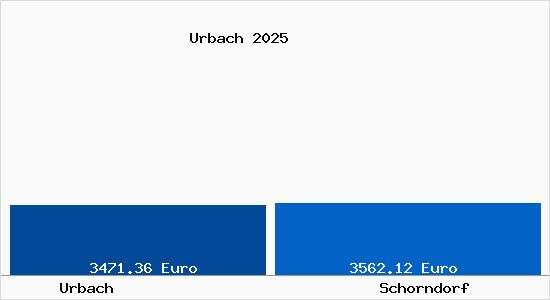 Vergleich Immobilienpreise Schorndorf mit Schorndorf Urbach