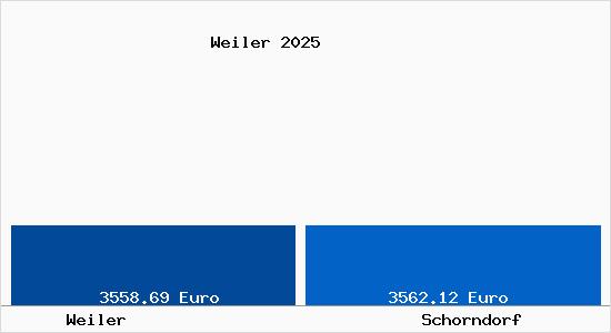 Vergleich Immobilienpreise Schorndorf mit Schorndorf Weiler