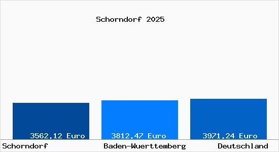 Aktuelle Immobilienpreise in Schorndorf Wuerttemberg