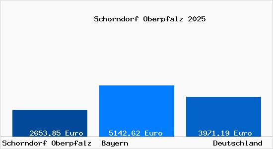 Aktuelle Immobilienpreise in Schorndorf Oberpfalz