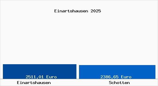 Vergleich Immobilienpreise Schotten mit Schotten Einartshausen