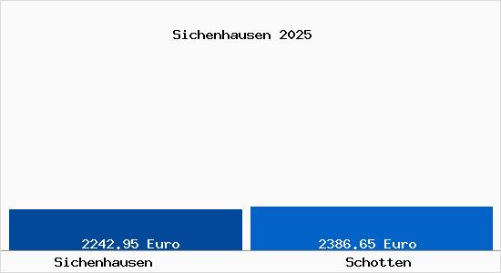 Vergleich Immobilienpreise Schotten mit Schotten Sichenhausen