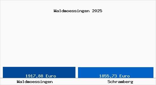 Vergleich Immobilienpreise Schramberg mit Schramberg Waldmoessingen