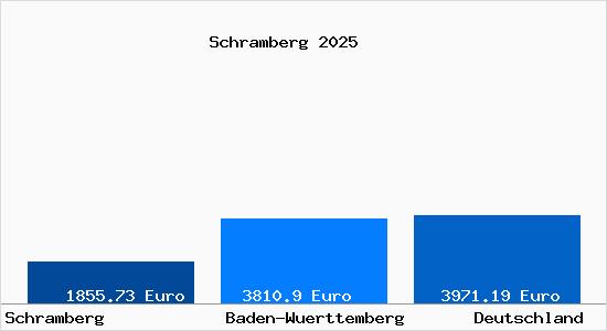 Aktuelle Immobilienpreise in Schramberg