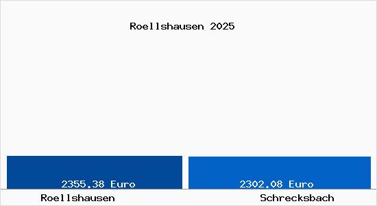 Vergleich Immobilienpreise Schrecksbach mit Schrecksbach Roellshausen