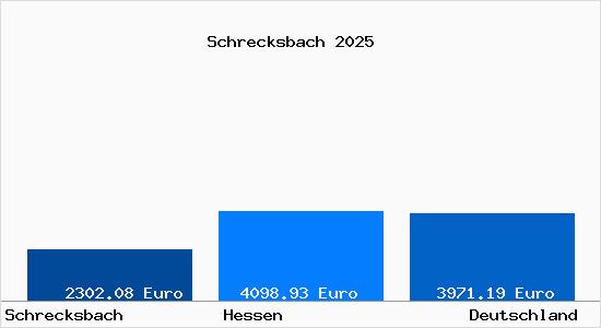 Aktuelle Immobilienpreise in Schrecksbach