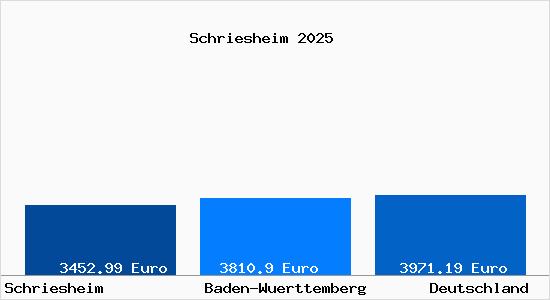 Aktuelle Immobilienpreise in Schriesheim