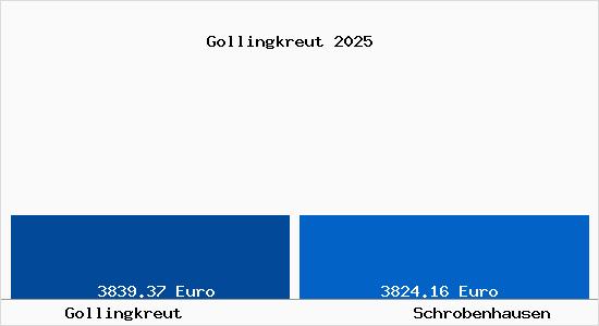 Vergleich Immobilienpreise Schrobenhausen mit Schrobenhausen Gollingkreut
