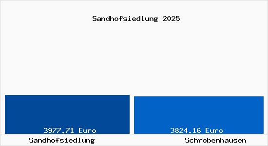 Vergleich Immobilienpreise Schrobenhausen mit Schrobenhausen Sandhofsiedlung