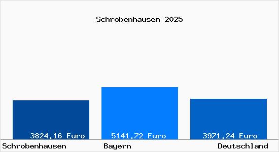 Aktuelle Immobilienpreise in Schrobenhausen