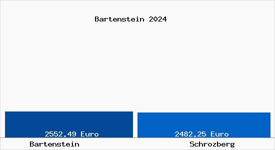 Vergleich Immobilienpreise Schrozberg mit Schrozberg Bartenstein