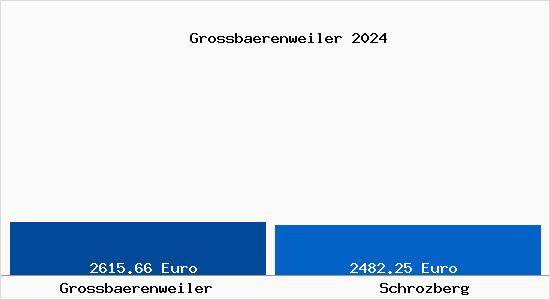 Vergleich Immobilienpreise Schrozberg mit Schrozberg Grossbaerenweiler