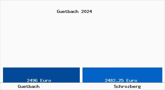 Vergleich Immobilienpreise Schrozberg mit Schrozberg Guetbach