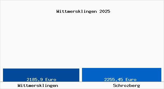Vergleich Immobilienpreise Schrozberg mit Schrozberg Wittmersklingen