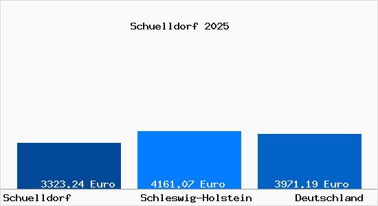 Aktuelle Immobilienpreise in Schuelldorf
