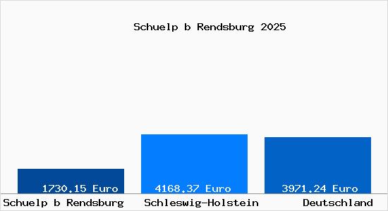 Aktuelle Immobilienpreise in Schuelp b Rendsburg