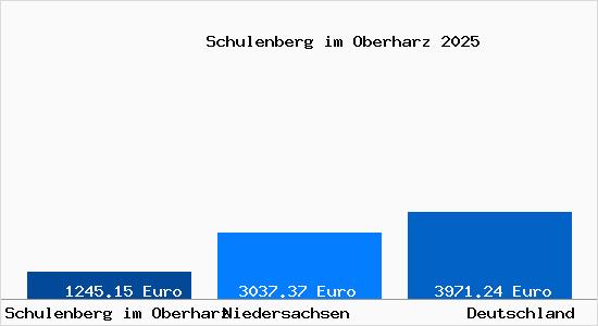Aktuelle Immobilienpreise in Schulenberg im Oberharz