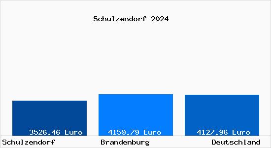 Aktuelle Immobilienpreise in Schulzendorf b. Eichwalde
