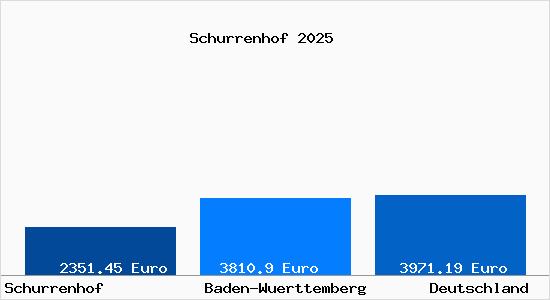 Aktuelle Immobilienpreise in Schurrenhof