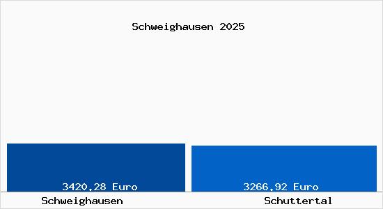 Vergleich Immobilienpreise Schuttertal mit Schuttertal Schweighausen
