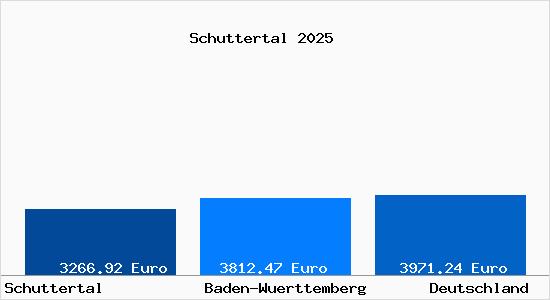 Aktuelle Immobilienpreise in Schuttertal