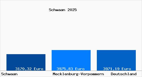 Aktuelle Immobilienpreise in Schwaan