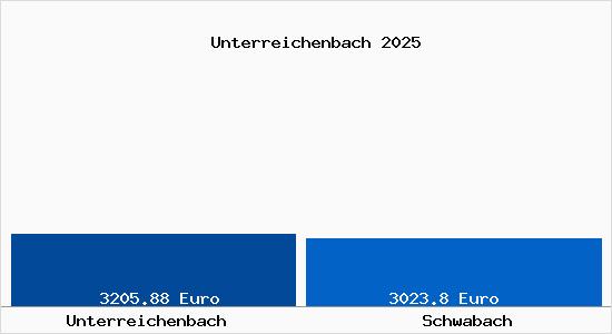 Vergleich Immobilienpreise Schwabach mit Schwabach Unterreichenbach