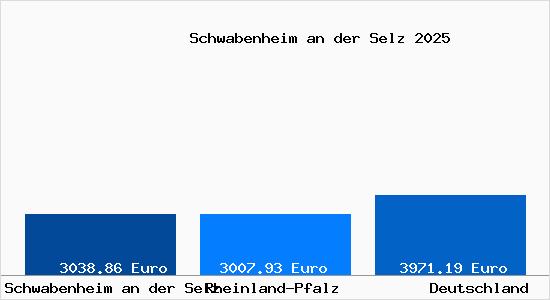 Aktuelle Immobilienpreise in Schwabenheim an der Selz