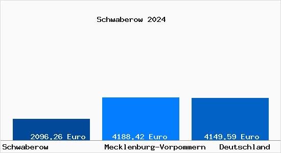 Aktuelle Immobilienpreise in Schwaberow