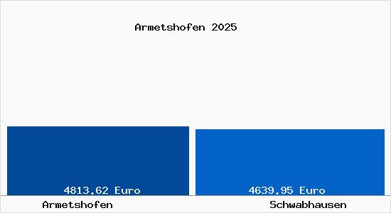 Vergleich Immobilienpreise Schwabhausen (Th&uuml;ringen) mit Schwabhausen (Th&uuml;ringen) Armetshofen