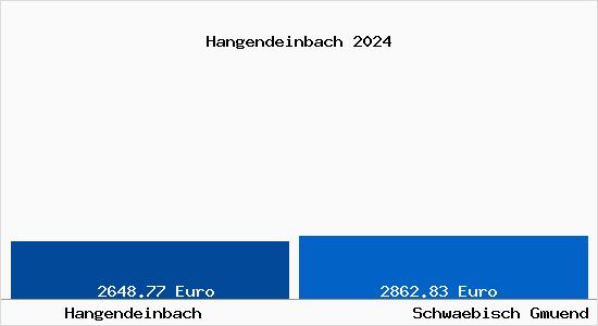 Vergleich Immobilienpreise Schwäbisch Gmünd mit Schwäbisch Gmünd Hangendeinbach