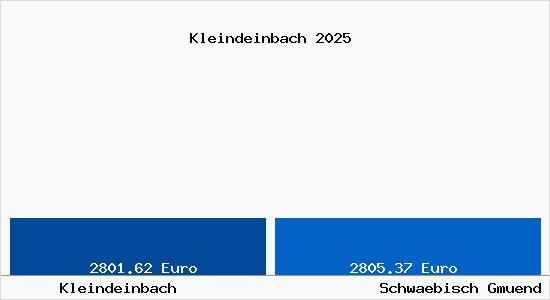 Vergleich Immobilienpreise Schw&auml;bisch Gm&uuml;nd mit Schw&auml;bisch Gm&uuml;nd Kleindeinbach