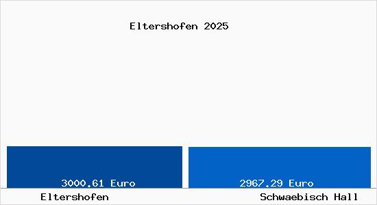 Vergleich Immobilienpreise Schw&auml;bisch Hall mit Schw&auml;bisch Hall Eltershofen