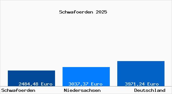 Aktuelle Immobilienpreise in Samtgemeinde Schwaförden