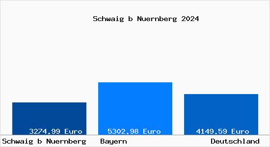 Aktuelle Immobilienpreise in Schwaig bei Nürnberg