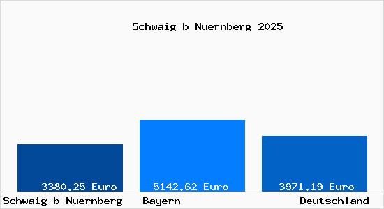 Aktuelle Immobilienpreise in Schwaig bei Nürnberg