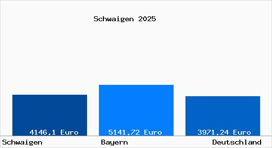 Aktuelle Immobilienpreise in Schwaigen Oberbayern