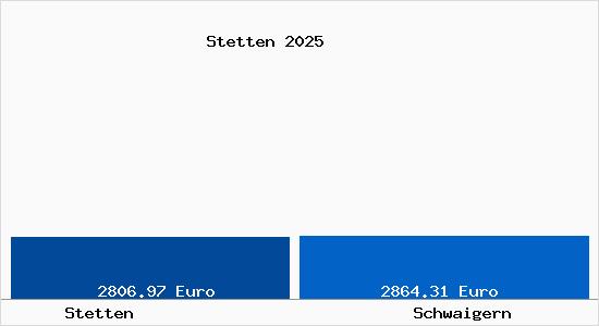 Vergleich Immobilienpreise Schwaigern mit Schwaigern Stetten